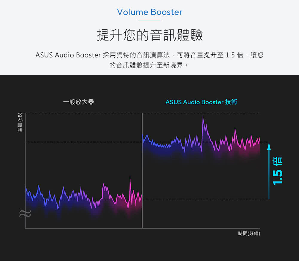 ASUS Audio Booster 采用独特的音讯演算法,可将音量提升至 1.5 倍,让您