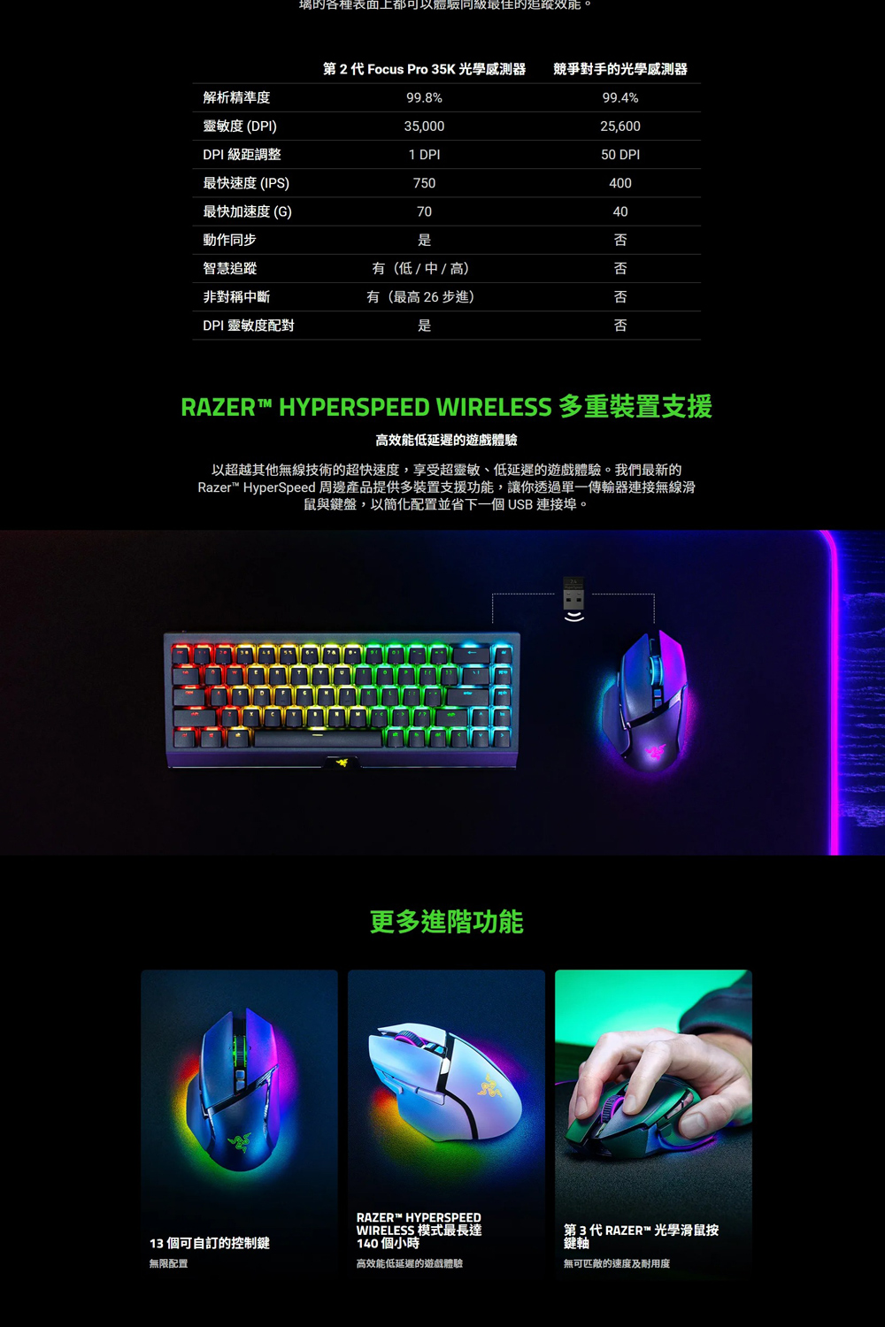 Razer HyperSpeed 周边产品提供多装置支援功能,让你透过单一传输器连接无线滑