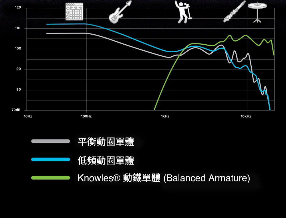 平衡动圈单体 低频动圈单体 Knowles 动铁单体 Balanced Armature